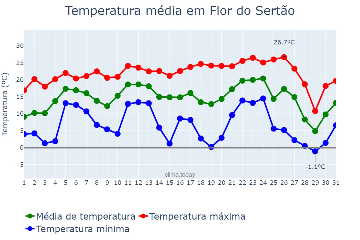 Temperatura em julho em Flor do Sertão, SC, BR