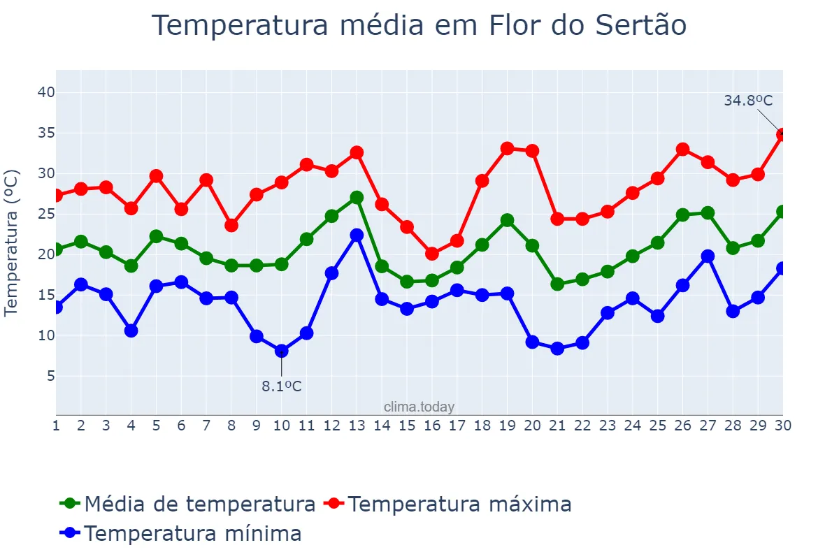 Temperatura em setembro em Flor do Sertão, SC, BR