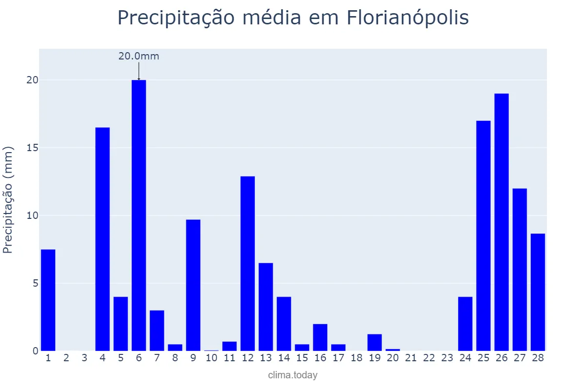 Precipitação em fevereiro em Florianópolis, SC, BR