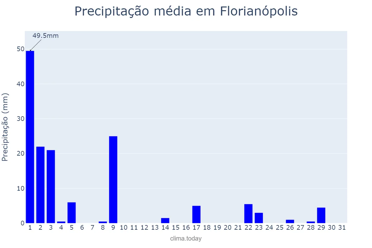 Precipitação em marco em Florianópolis, SC, BR