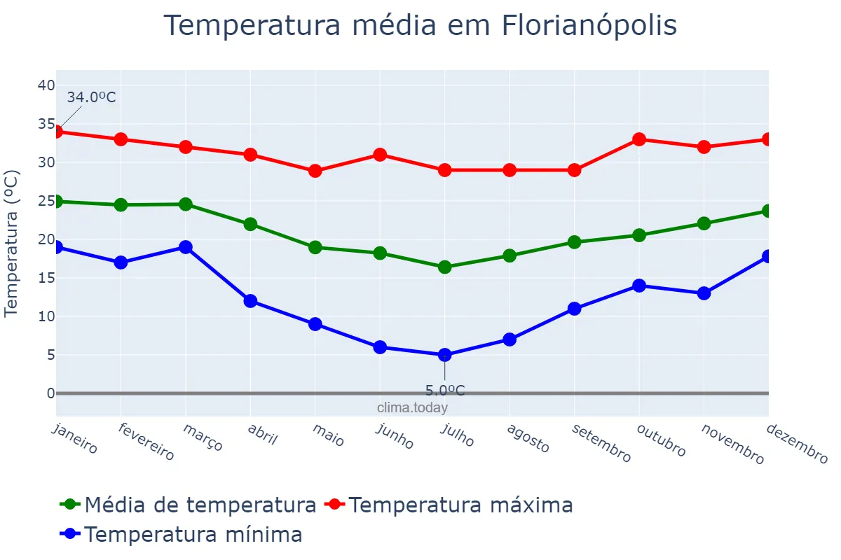 Temperatura anual em Florianópolis, SC, BR