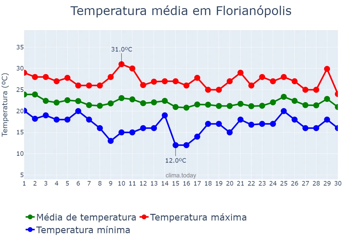 Temperatura em abril em Florianópolis, SC, BR