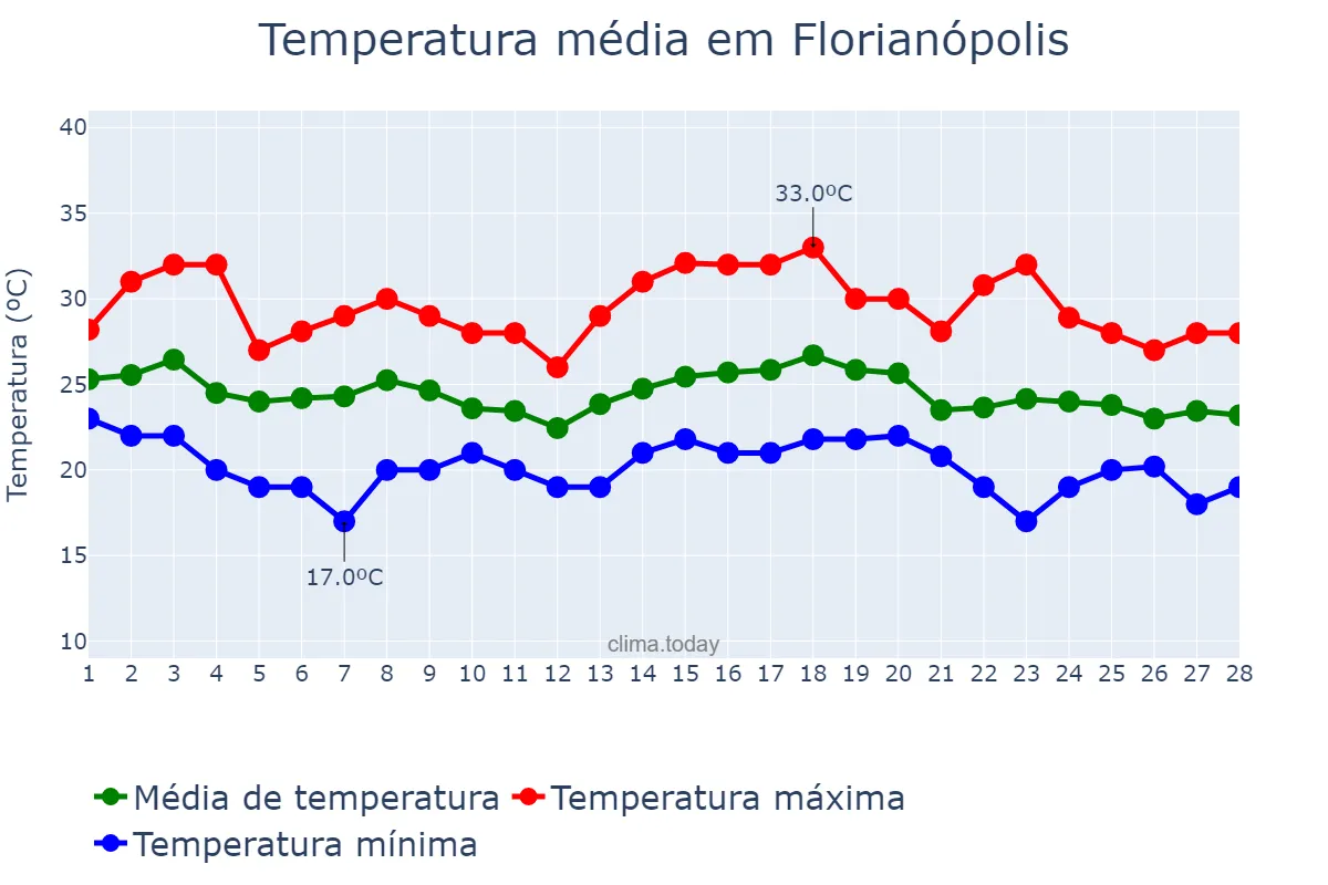 Temperatura em fevereiro em Florianópolis, SC, BR