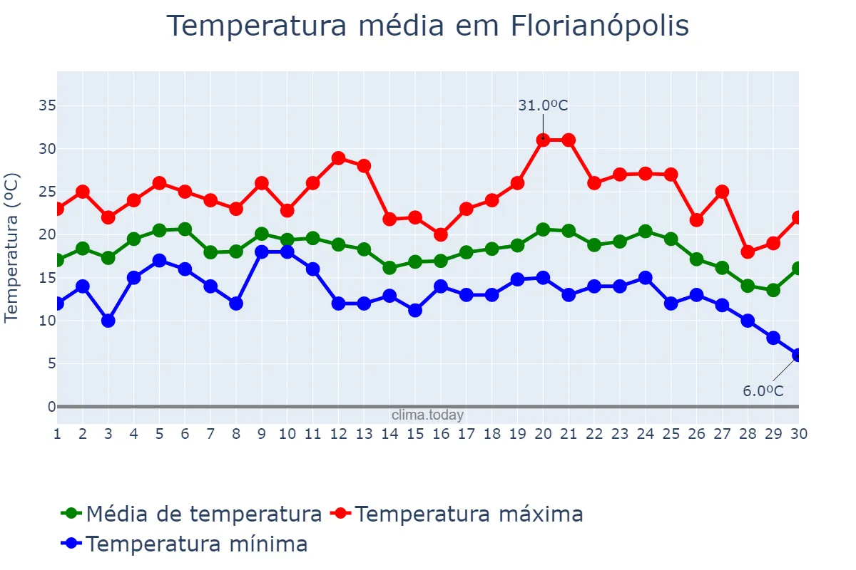 Temperatura em junho em Florianópolis, SC, BR