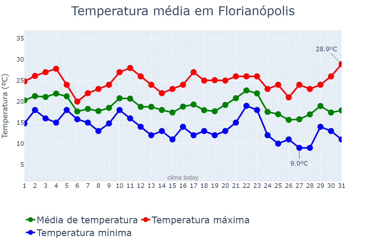 Temperatura em maio em Florianópolis, SC, BR