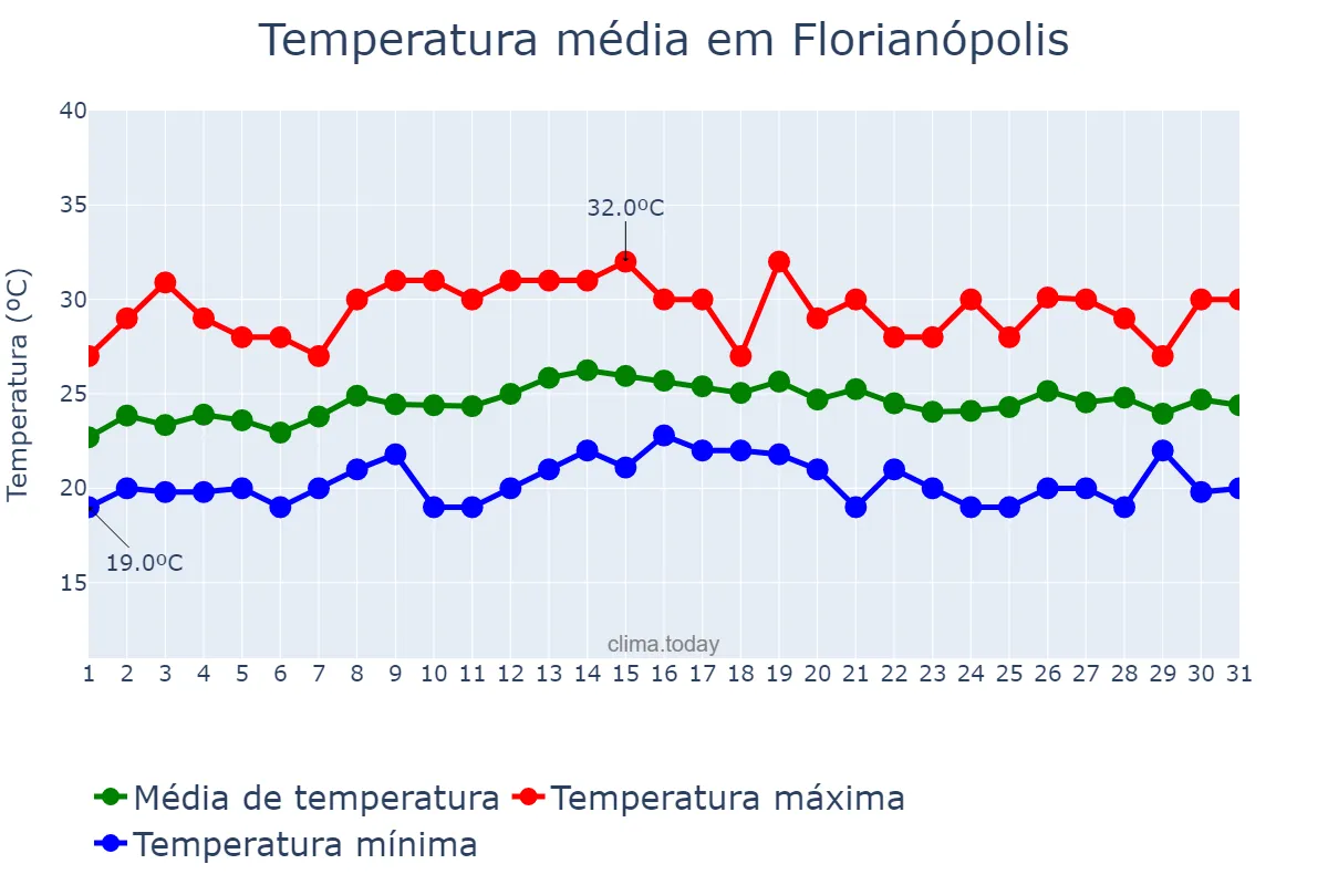 Temperatura em marco em Florianópolis, SC, BR