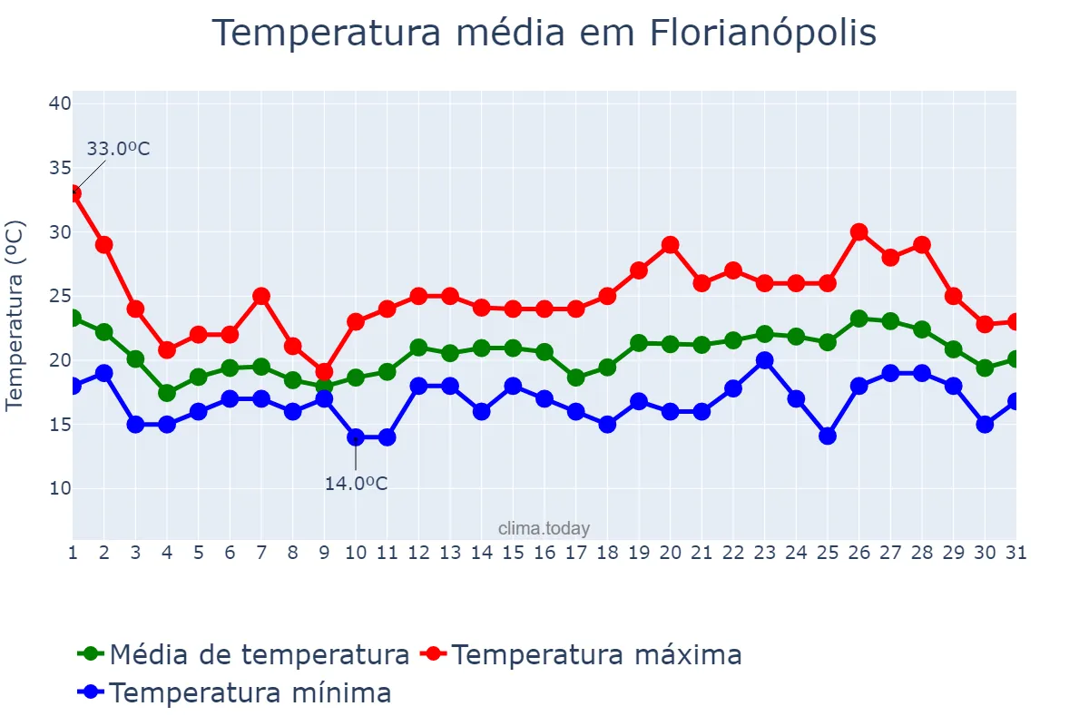 Temperatura em outubro em Florianópolis, SC, BR