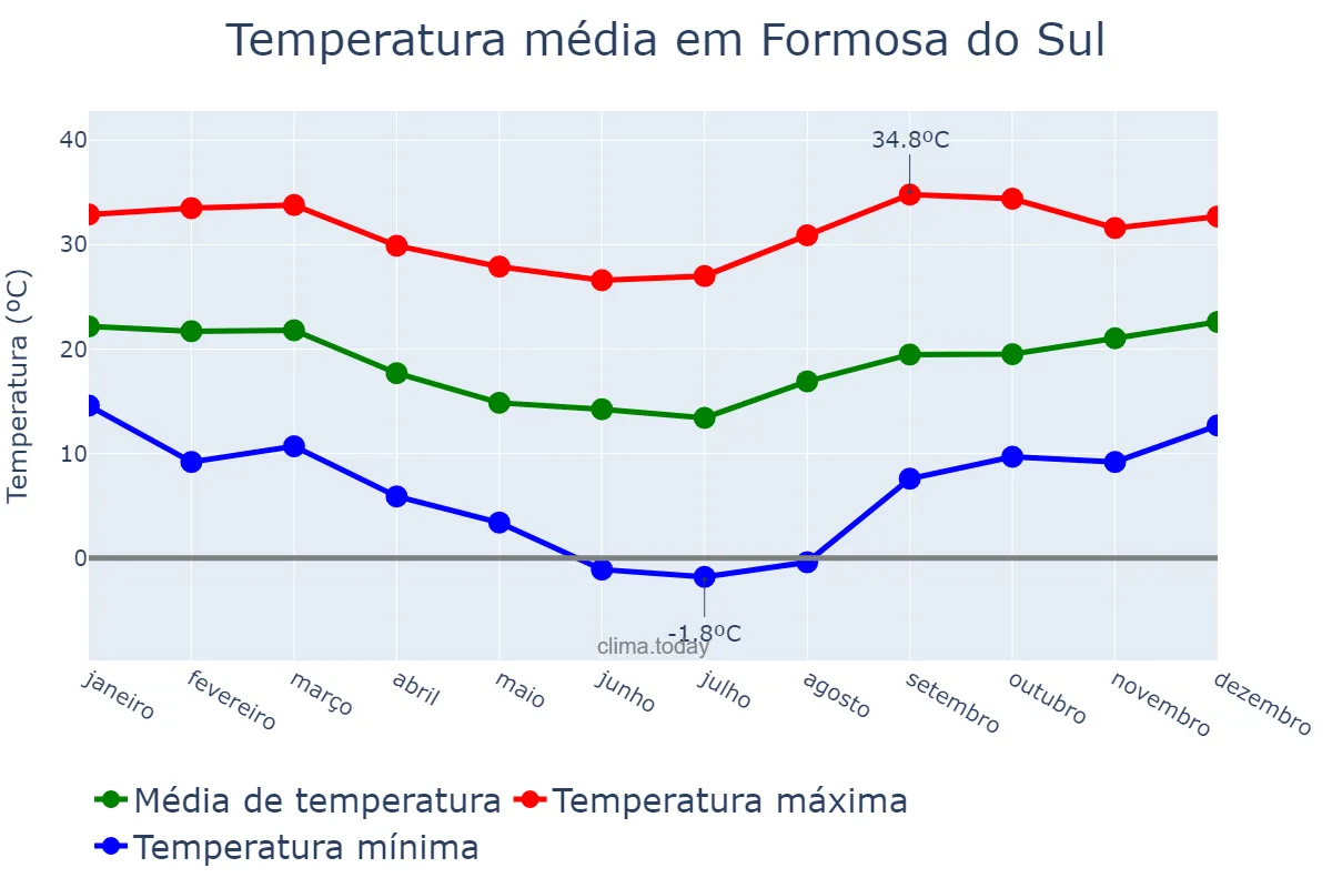 Temperatura anual em Formosa do Sul, SC, BR