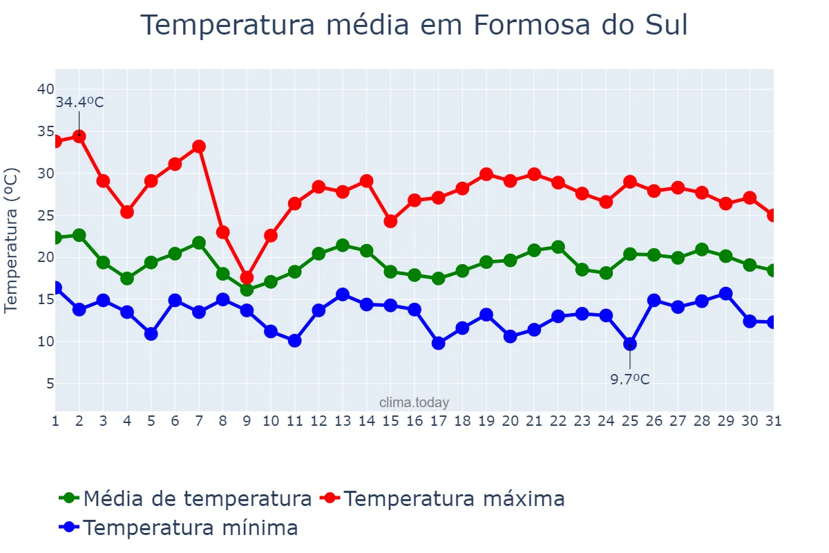 Temperatura em outubro em Formosa do Sul, SC, BR