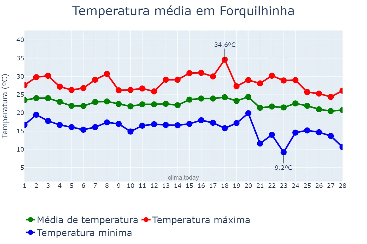 Temperatura em fevereiro em Forquilhinha, SC, BR