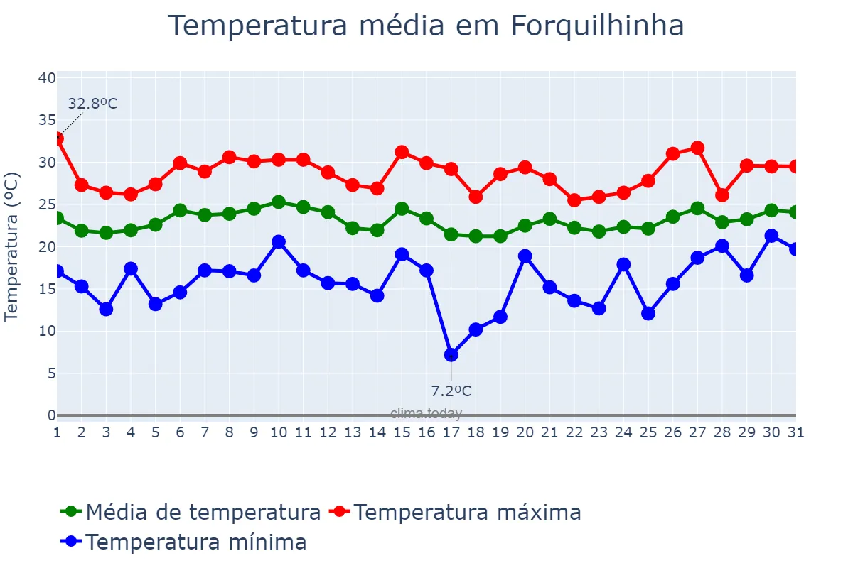 Temperatura em janeiro em Forquilhinha, SC, BR