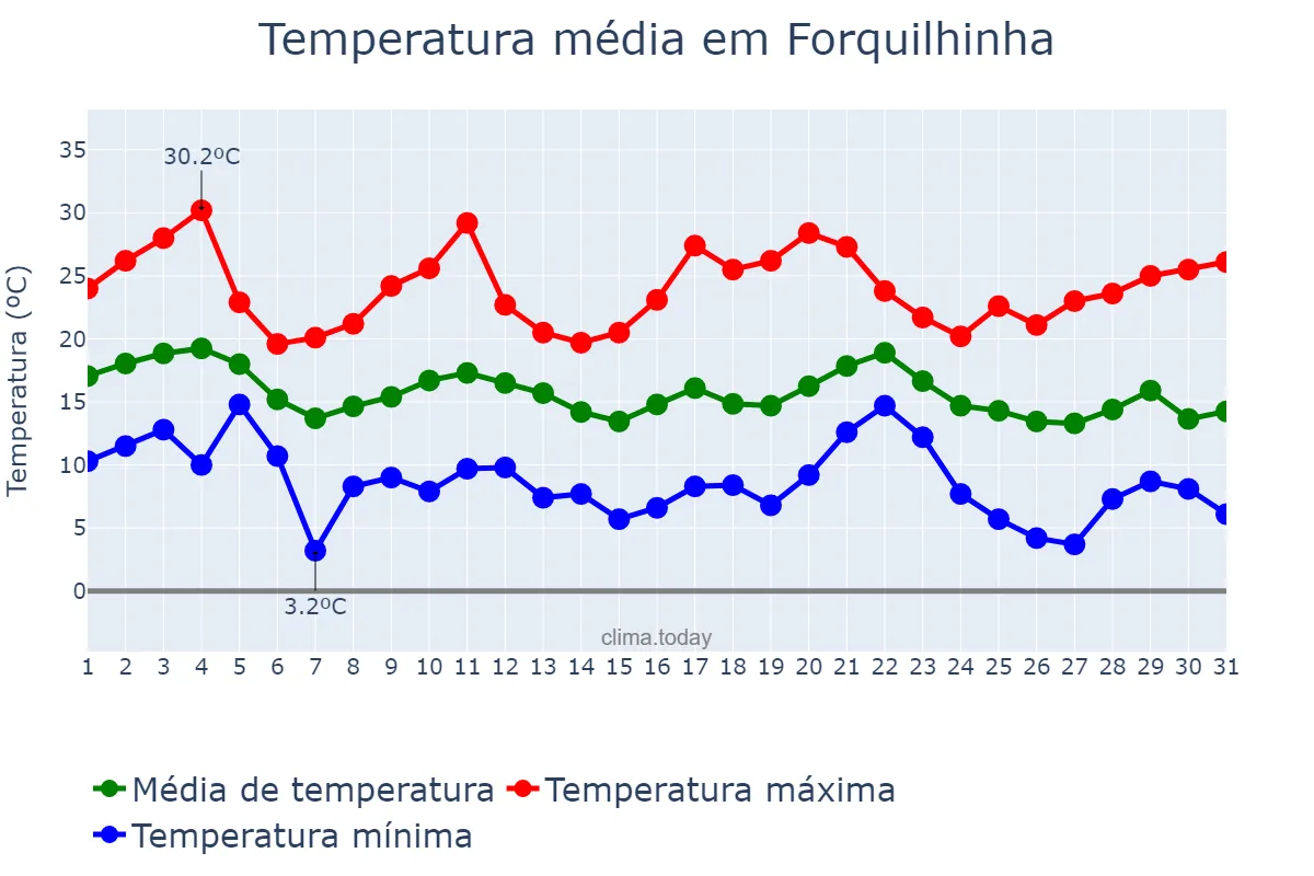 Temperatura em maio em Forquilhinha, SC, BR