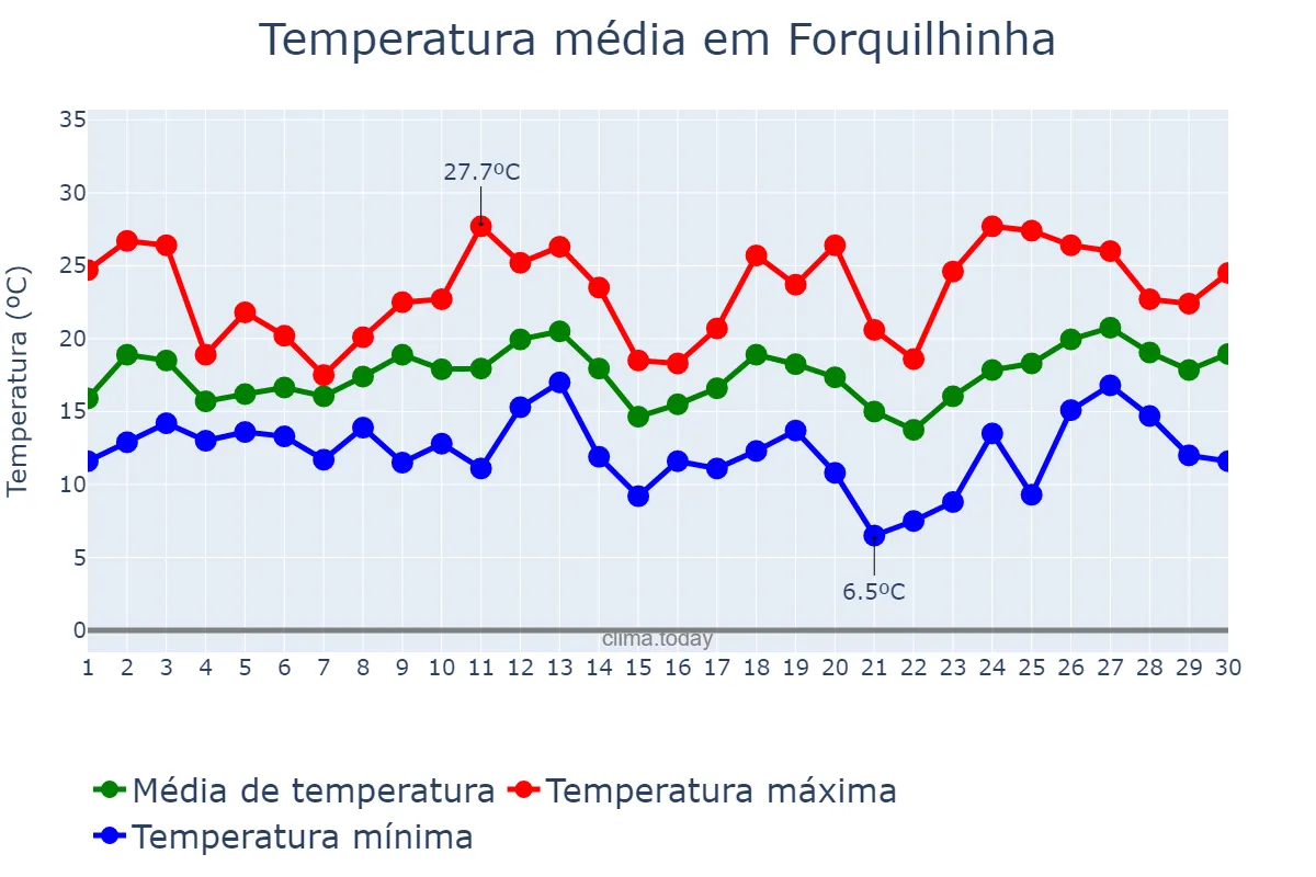 Temperatura em setembro em Forquilhinha, SC, BR