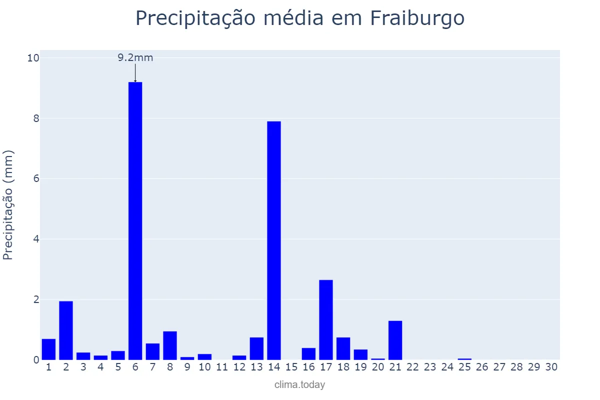 Precipitação em abril em Fraiburgo, SC, BR