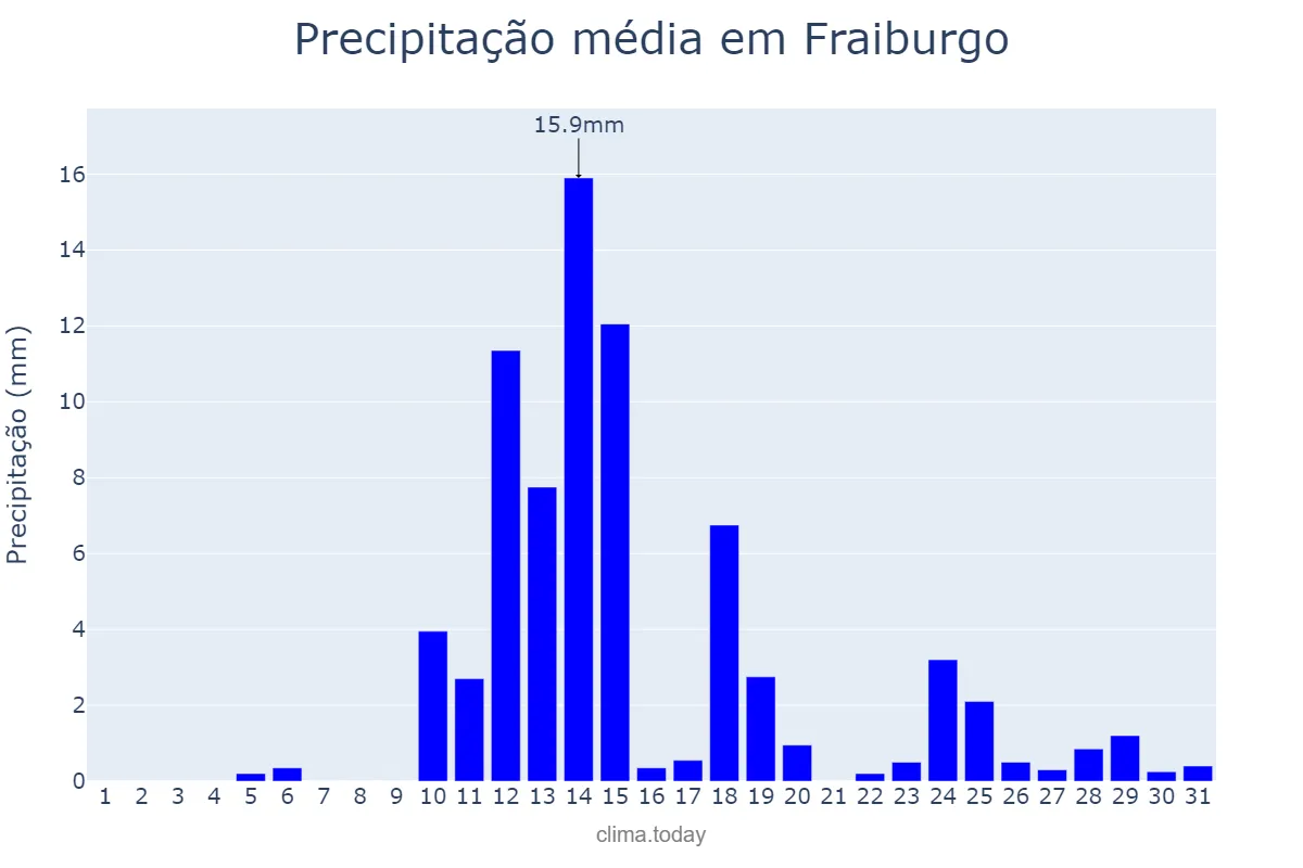Precipitação em agosto em Fraiburgo, SC, BR