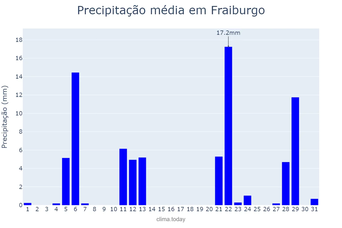 Precipitação em maio em Fraiburgo, SC, BR