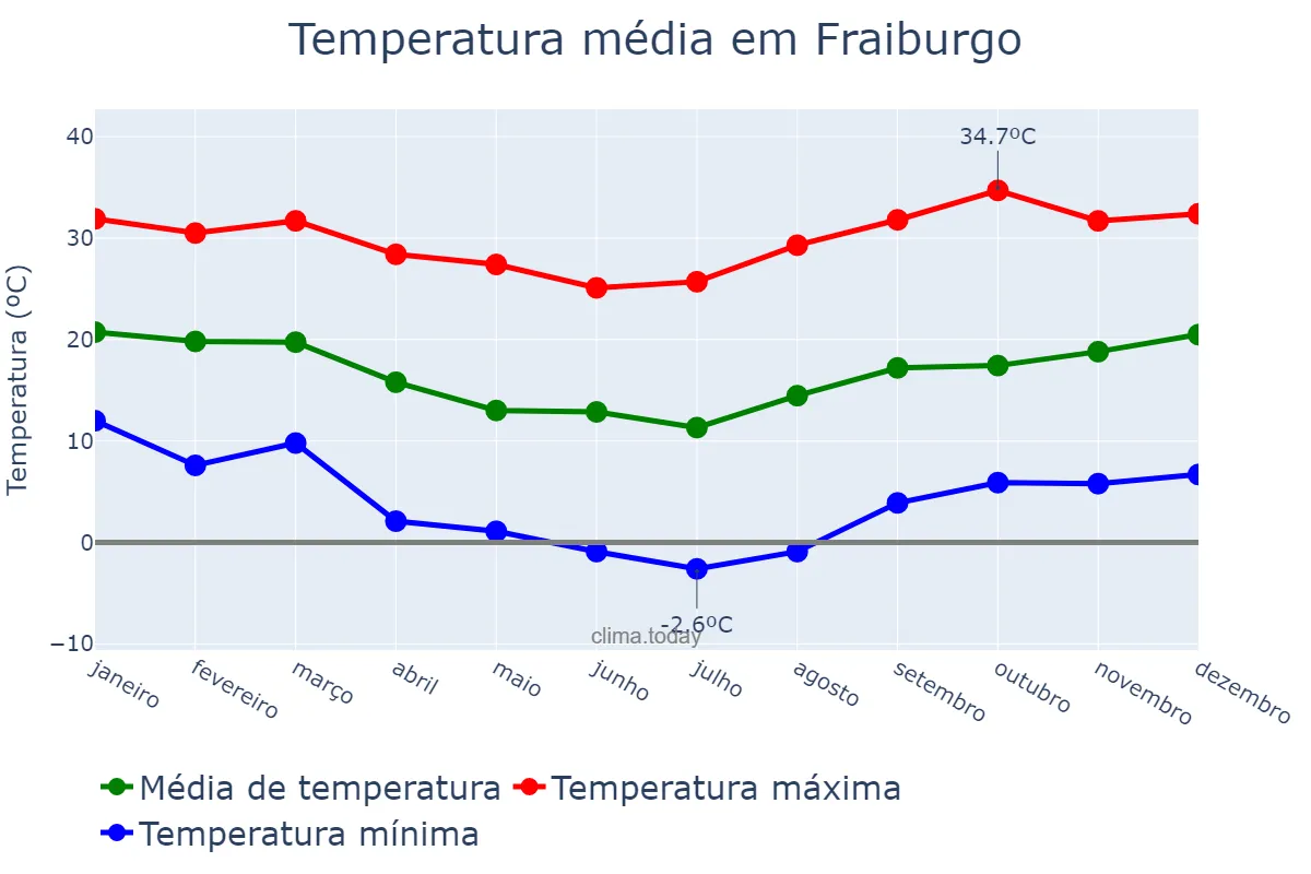 Temperatura anual em Fraiburgo, SC, BR