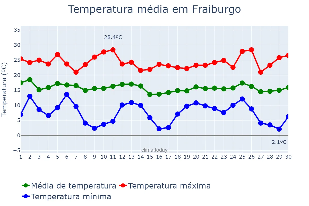 Temperatura em abril em Fraiburgo, SC, BR