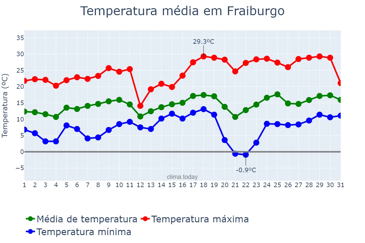 Temperatura em agosto em Fraiburgo, SC, BR
