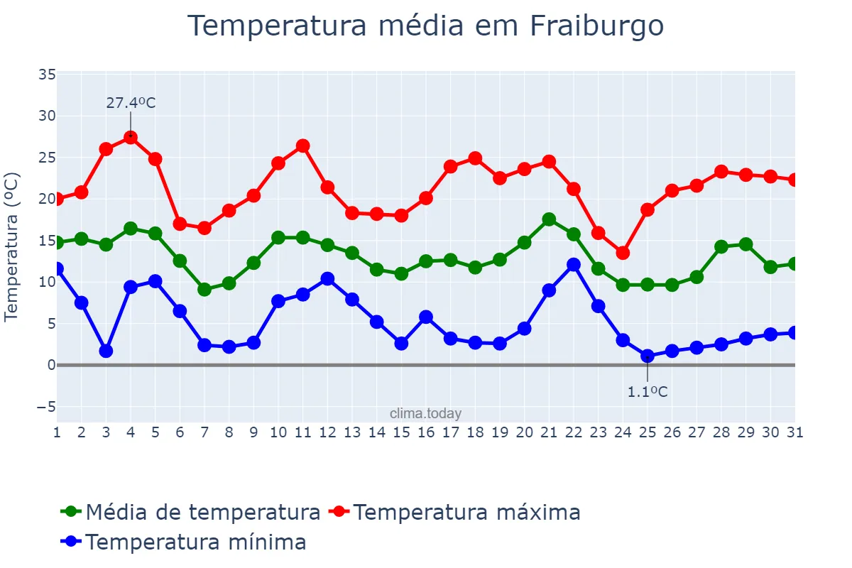 Temperatura em maio em Fraiburgo, SC, BR
