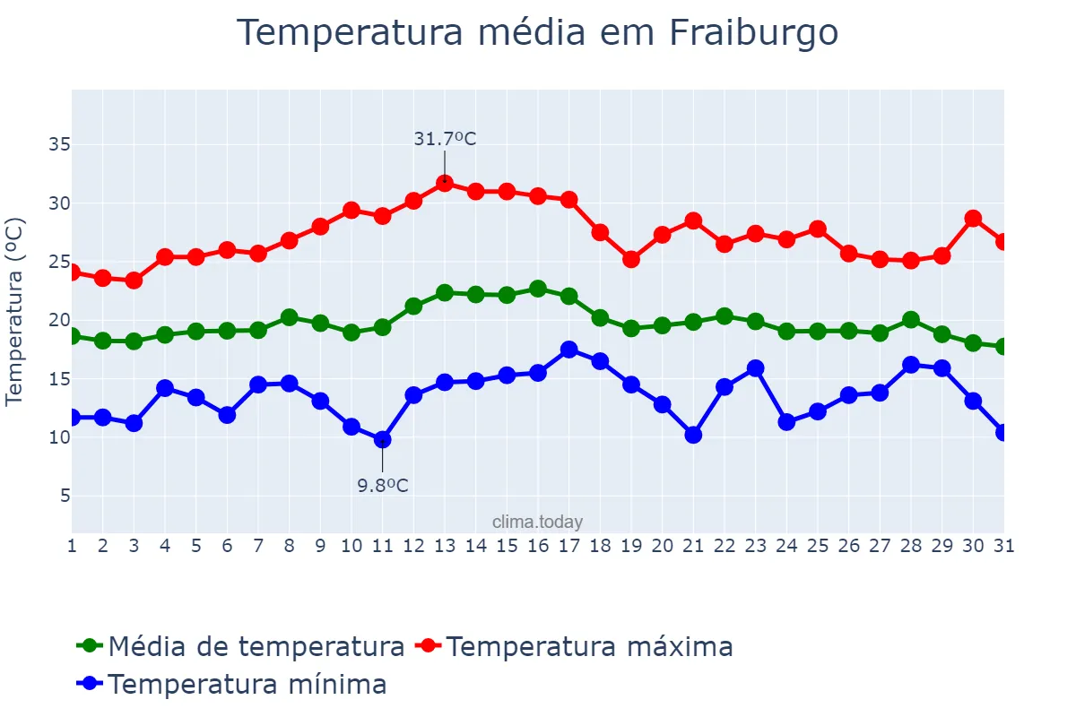 Temperatura em marco em Fraiburgo, SC, BR
