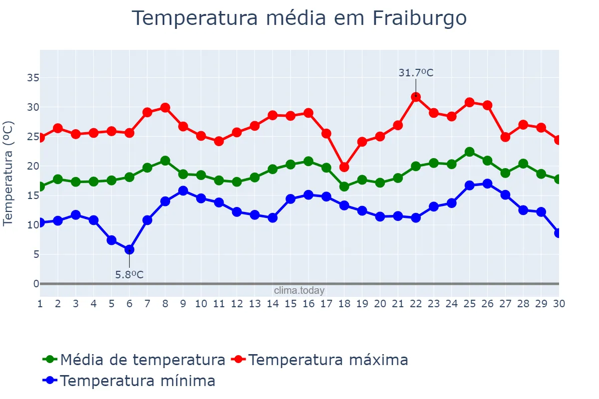 Temperatura em novembro em Fraiburgo, SC, BR