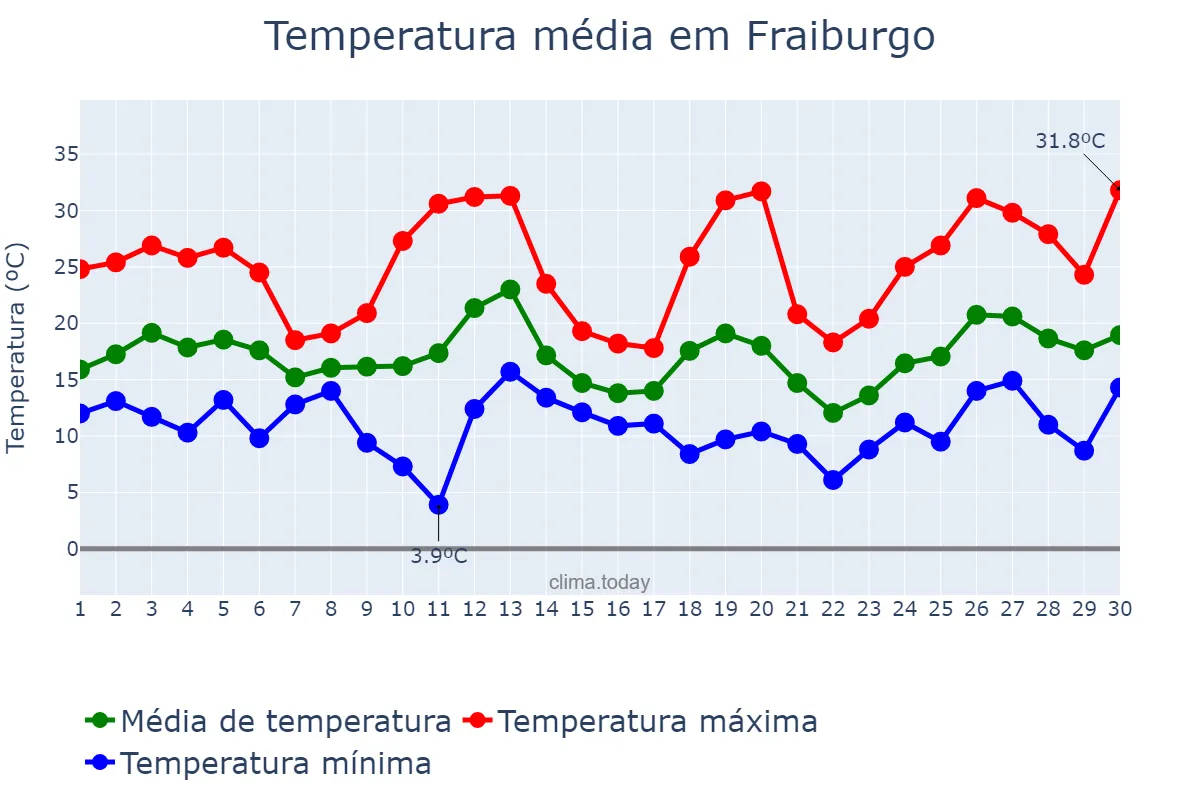 Temperatura em setembro em Fraiburgo, SC, BR