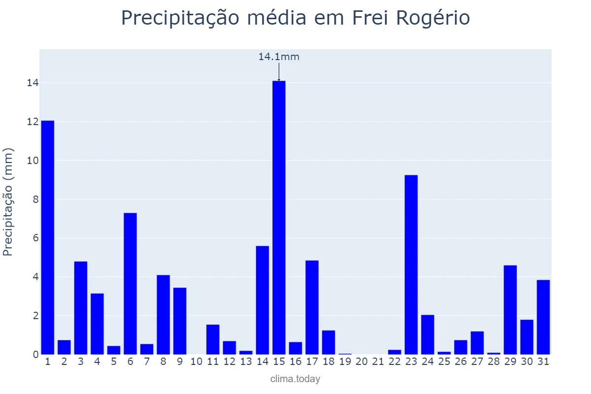 Precipitação em outubro em Frei Rogério, SC, BR