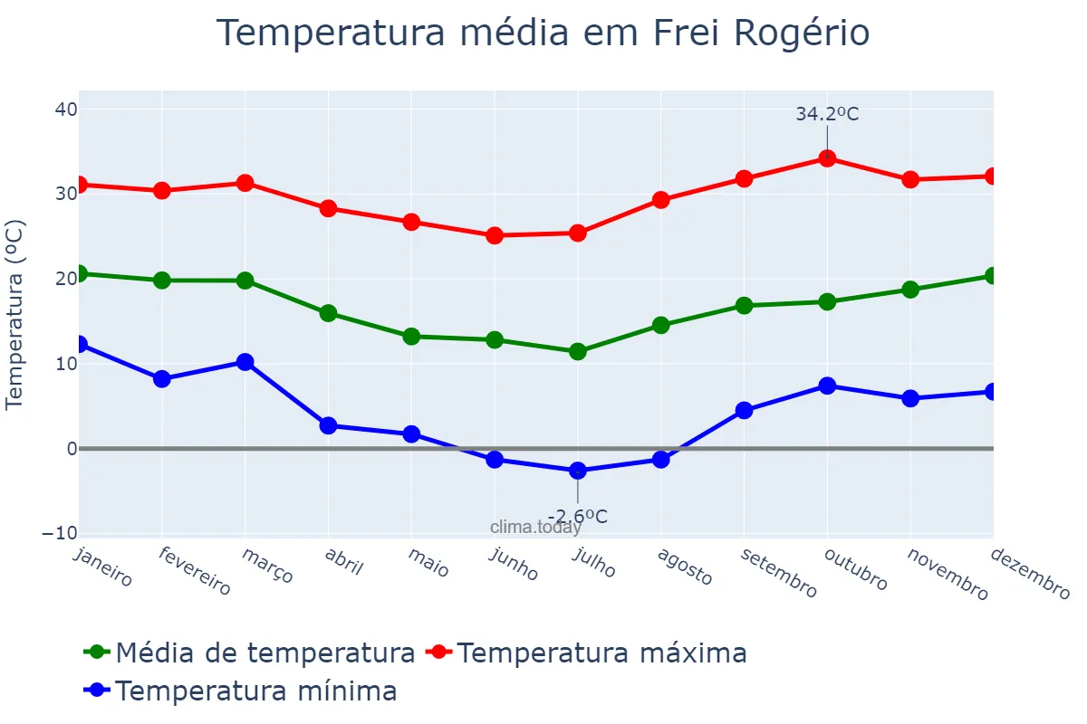 Temperatura anual em Frei Rogério, SC, BR