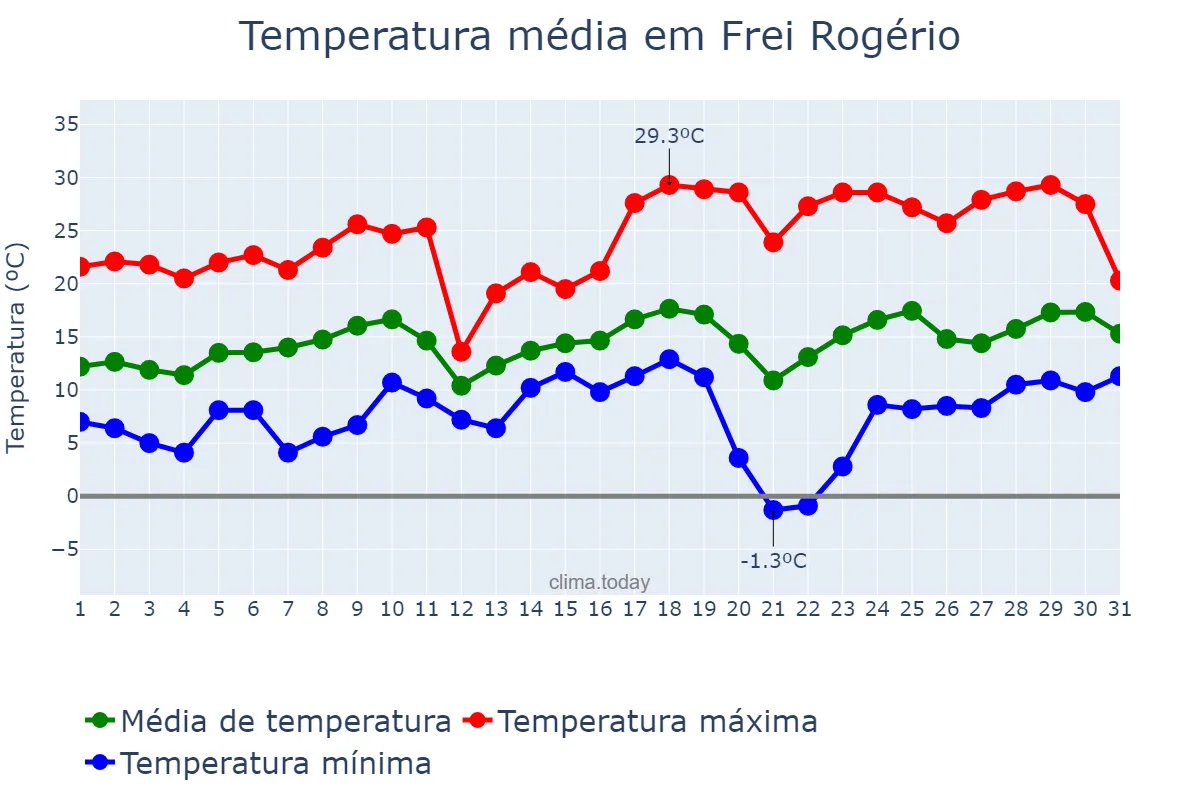 Temperatura em agosto em Frei Rogério, SC, BR