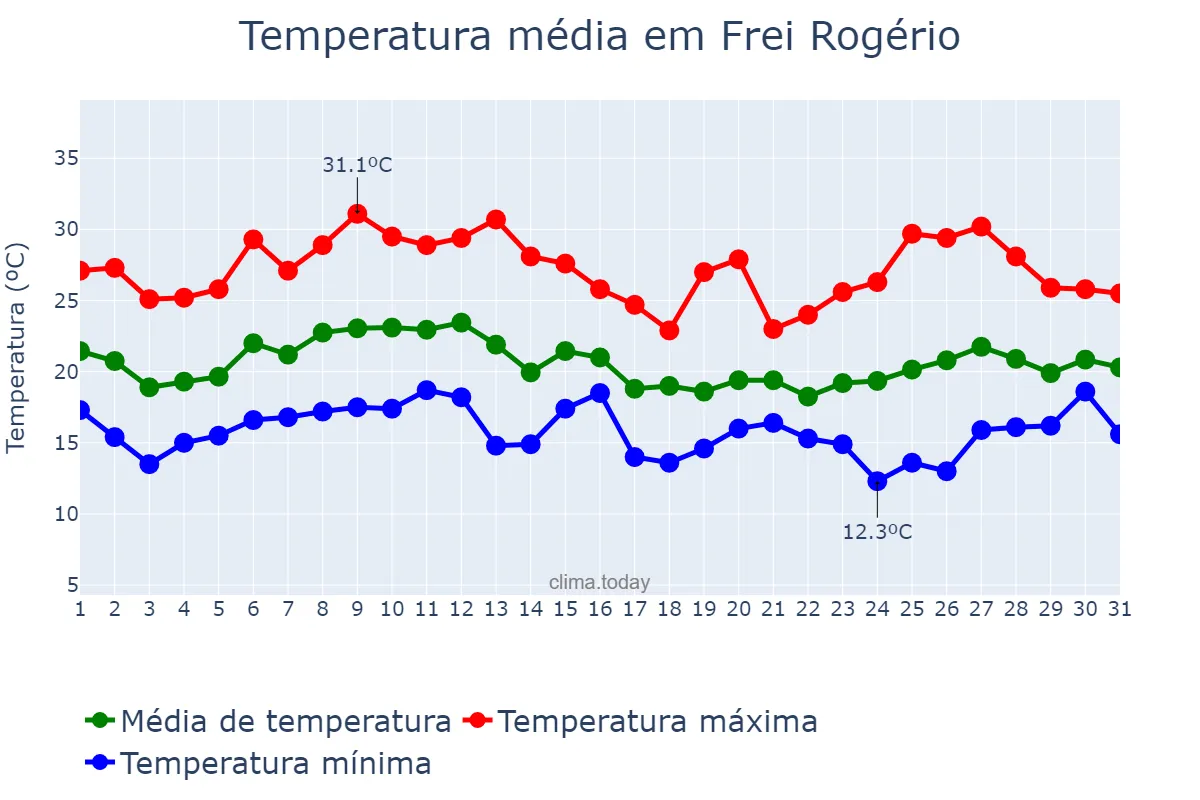 Temperatura em janeiro em Frei Rogério, SC, BR