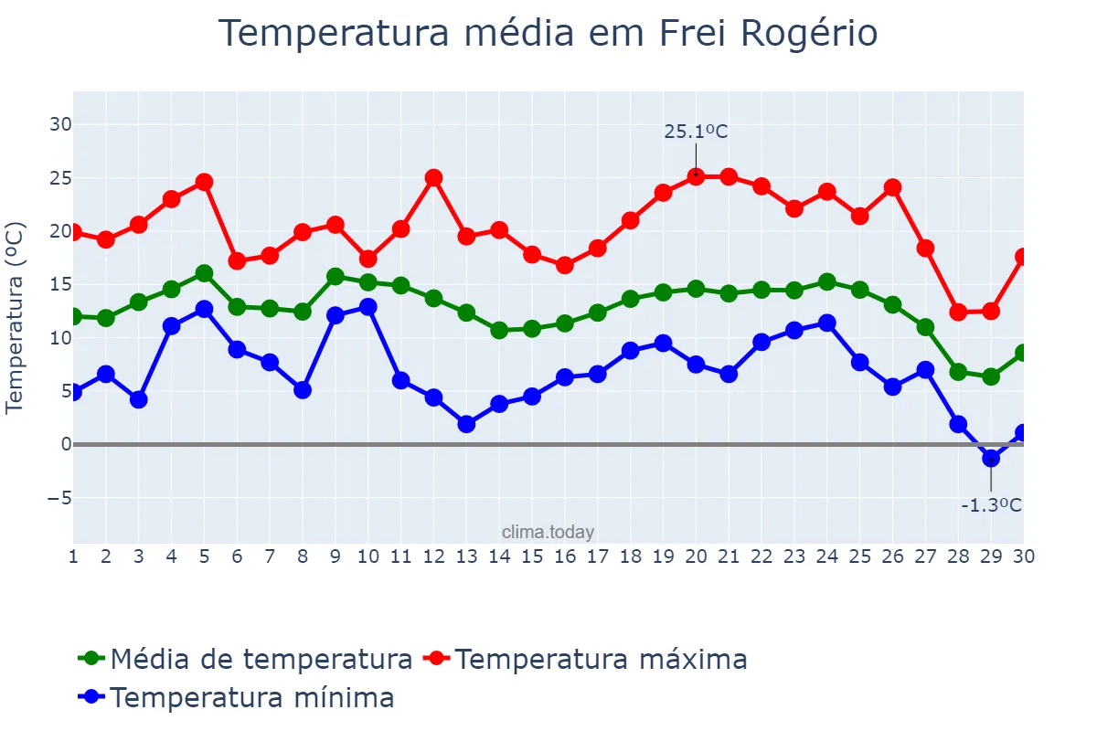 Temperatura em junho em Frei Rogério, SC, BR