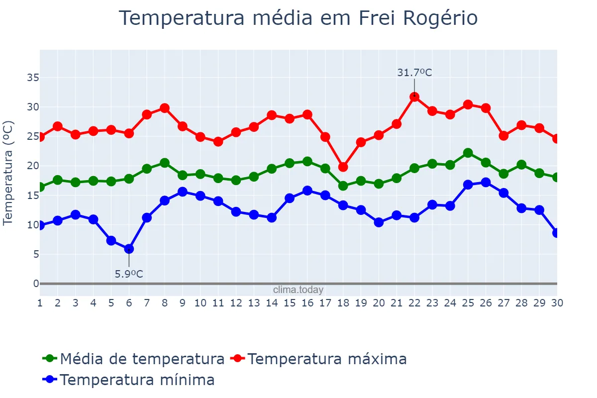 Temperatura em novembro em Frei Rogério, SC, BR