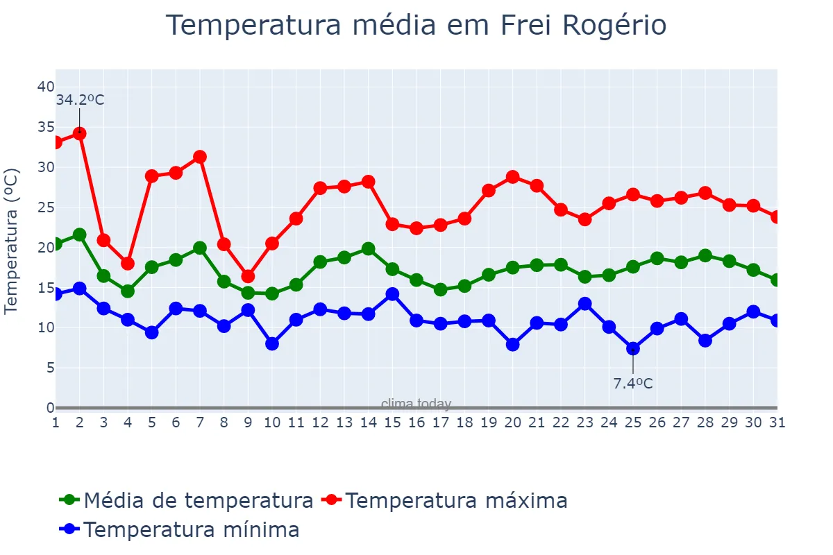 Temperatura em outubro em Frei Rogério, SC, BR