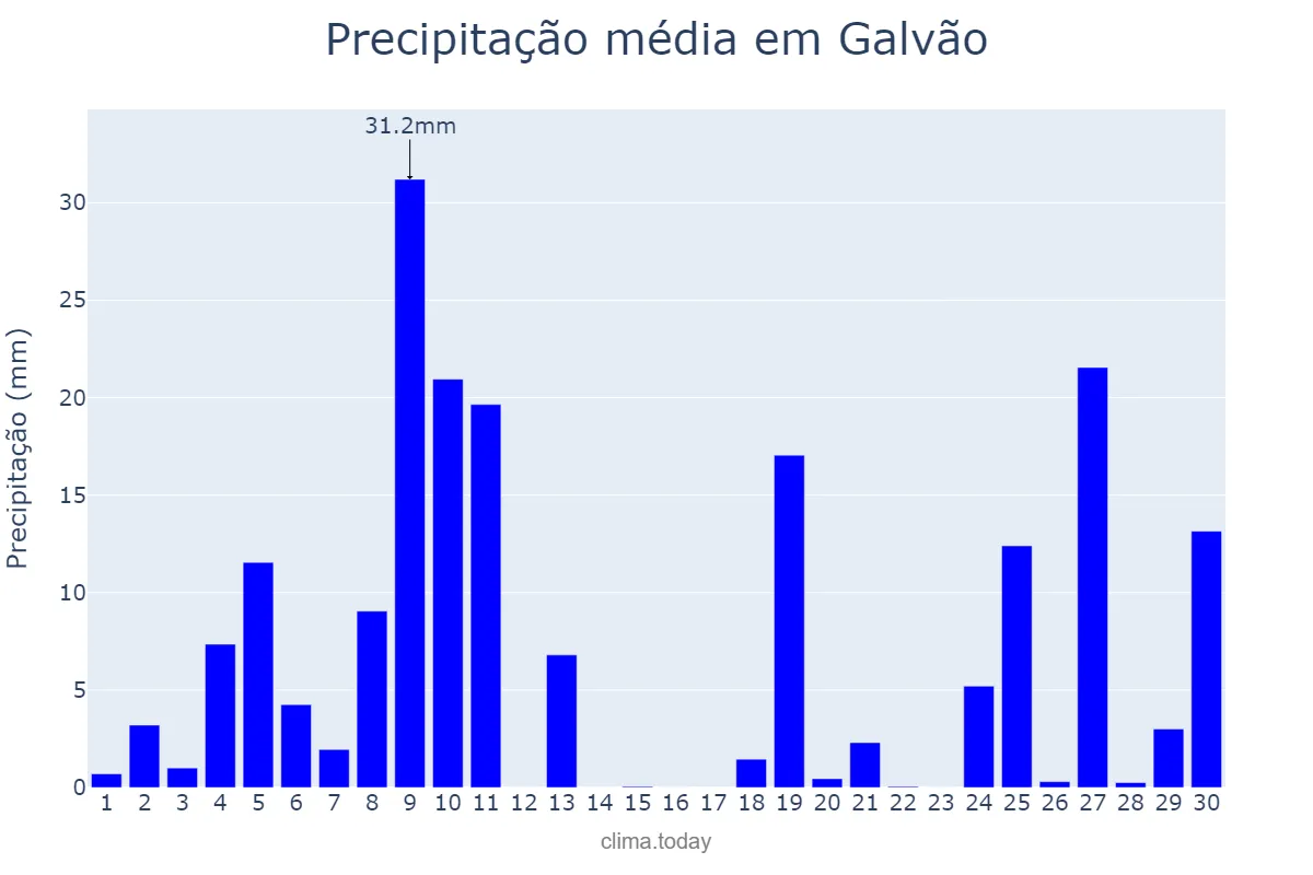 Precipitação em junho em Galvão, SC, BR