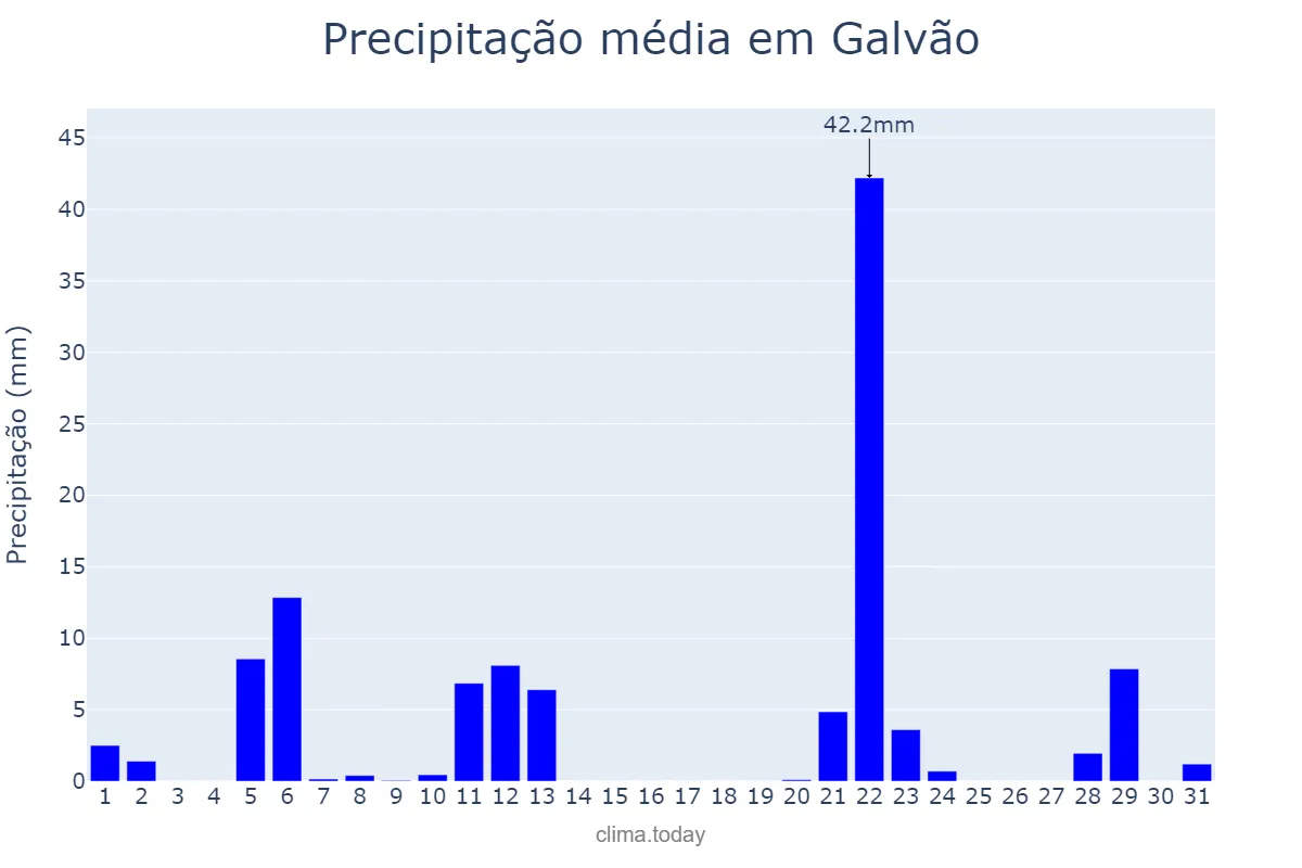 Precipitação em maio em Galvão, SC, BR