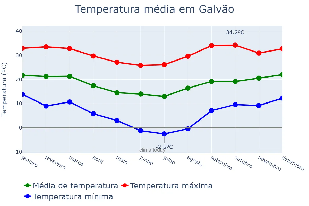 Temperatura anual em Galvão, SC, BR