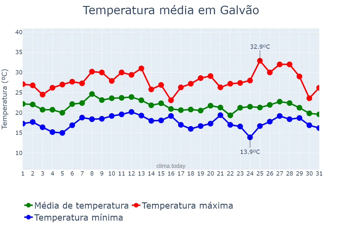 Temperatura em janeiro em Galvão, SC, BR