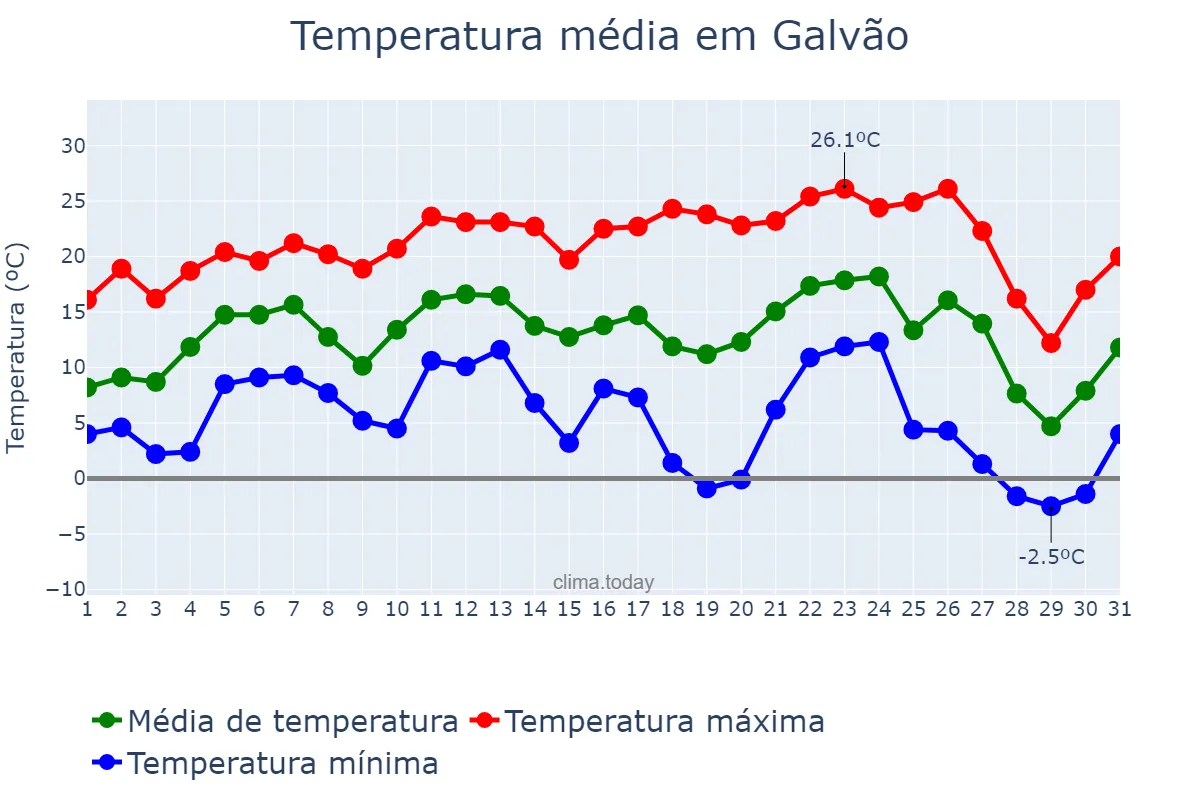 Temperatura em julho em Galvão, SC, BR