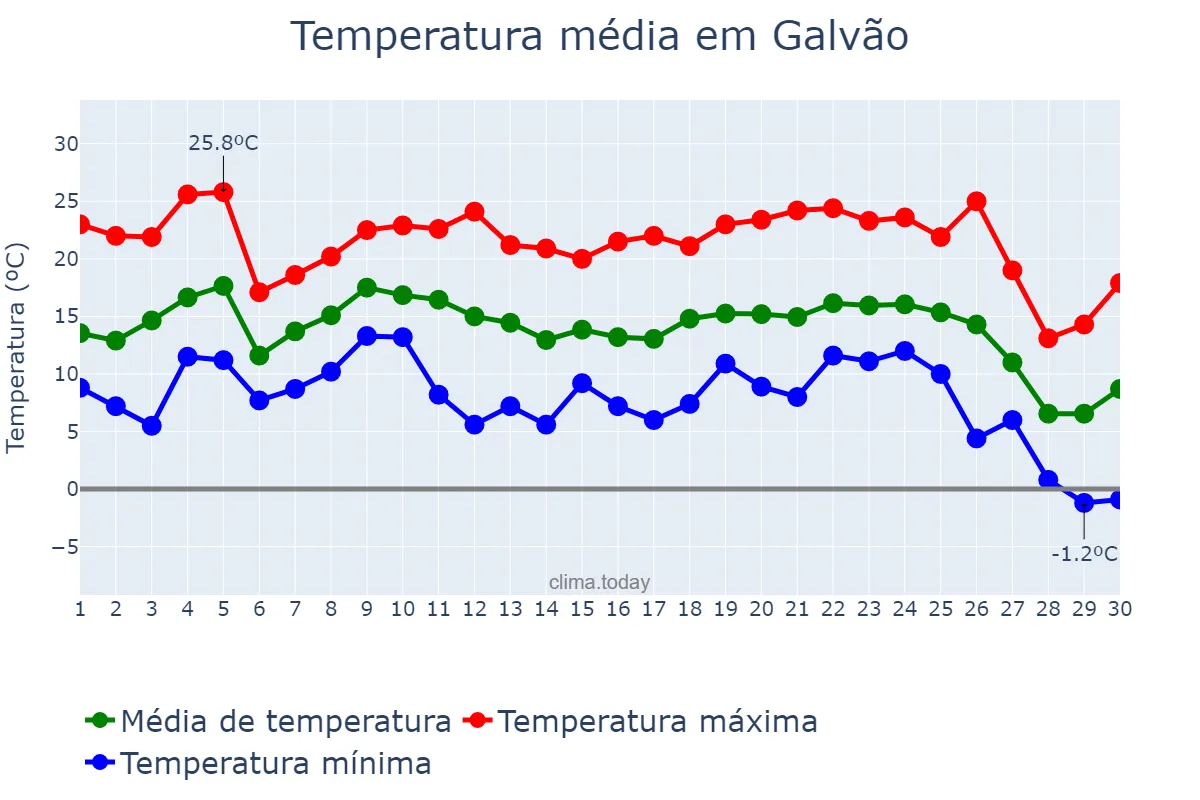 Temperatura em junho em Galvão, SC, BR