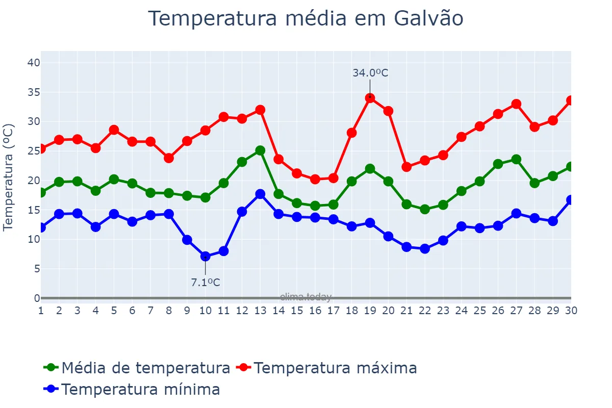 Temperatura em setembro em Galvão, SC, BR