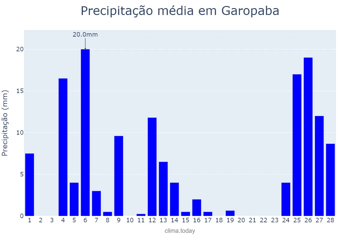 Precipitação em fevereiro em Garopaba, SC, BR