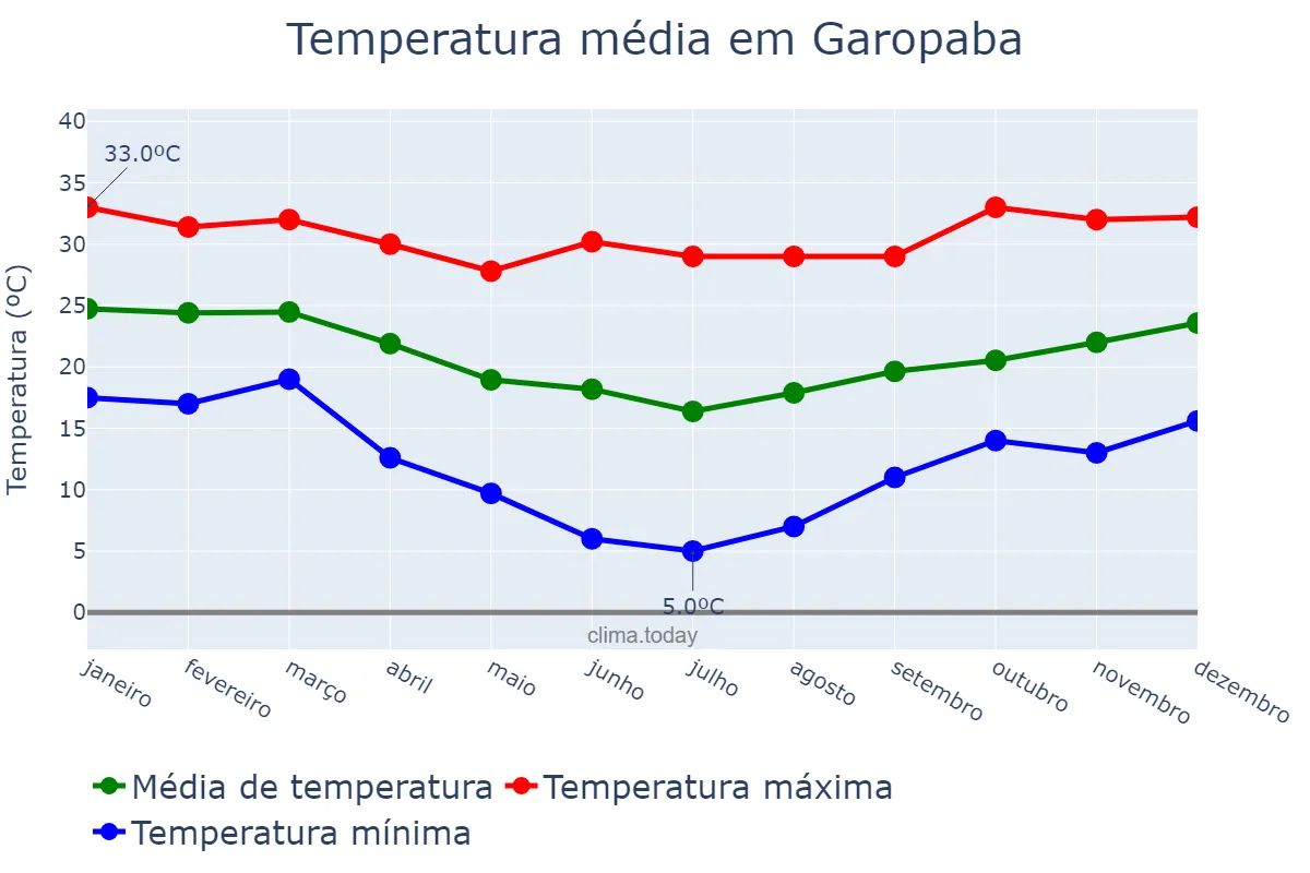 Temperatura anual em Garopaba, SC, BR