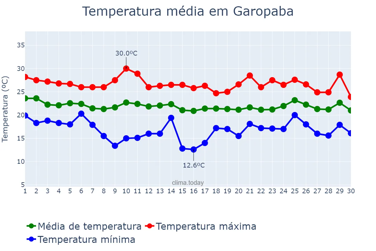 Temperatura em abril em Garopaba, SC, BR