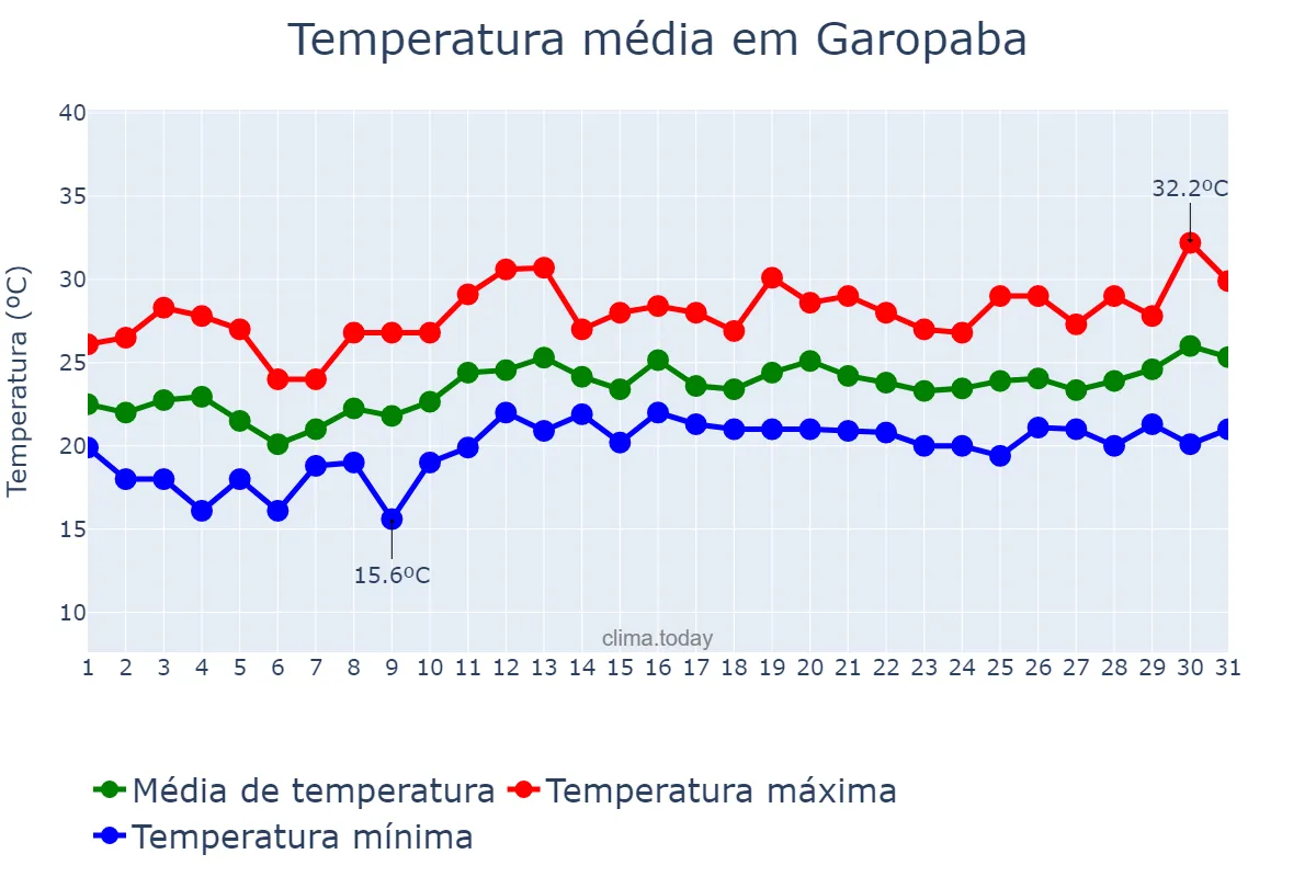 Temperatura em dezembro em Garopaba, SC, BR