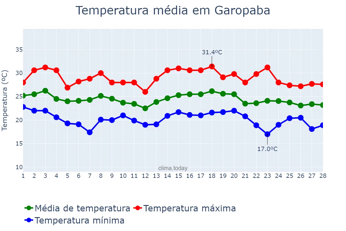Temperatura em fevereiro em Garopaba, SC, BR