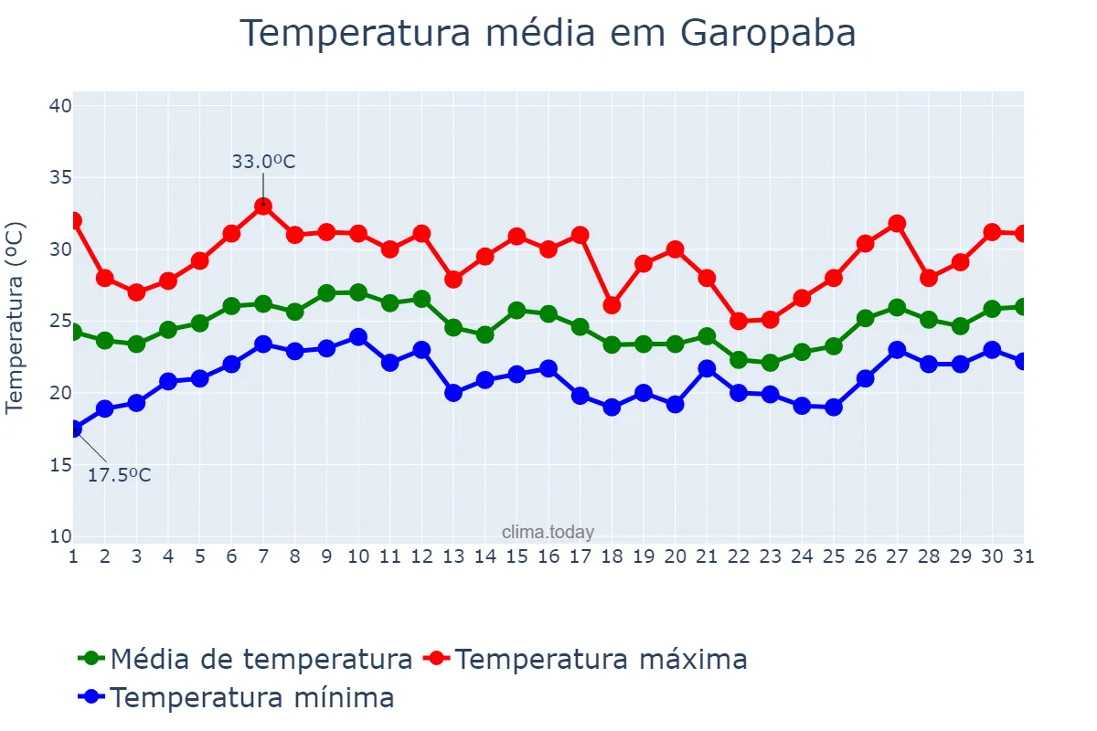 Temperatura em janeiro em Garopaba, SC, BR
