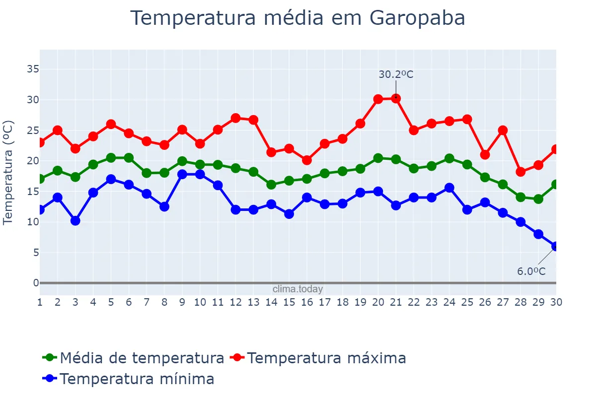 Temperatura em junho em Garopaba, SC, BR