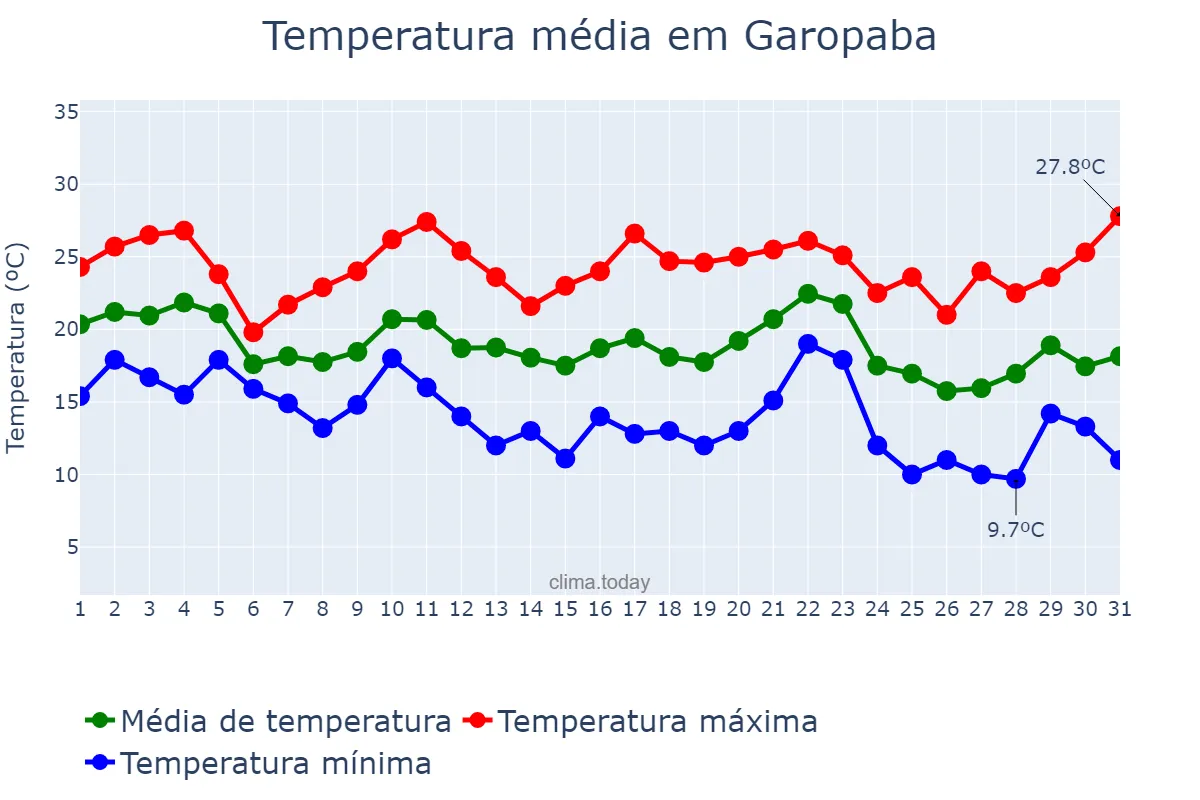 Temperatura em maio em Garopaba, SC, BR