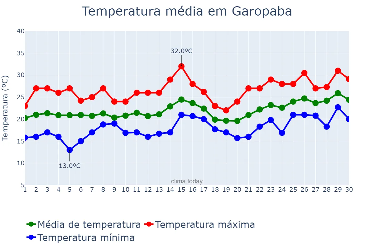 Temperatura em novembro em Garopaba, SC, BR